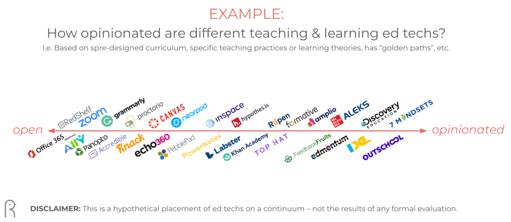 Example continuum that asks how opinionated different teaching and learning ed techs are, with open on the left and opinionated on the right and many ed tech company logos in between.