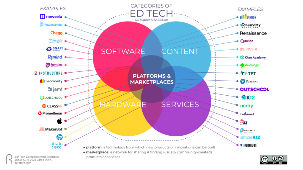 A venn-like diagram of 4 overlapping categories of ed techs: hardware, software, content, services, with platforms and marketplaces as sub-categories touching each. This diagram shows examples of contemporary companies for each category and sub-category.