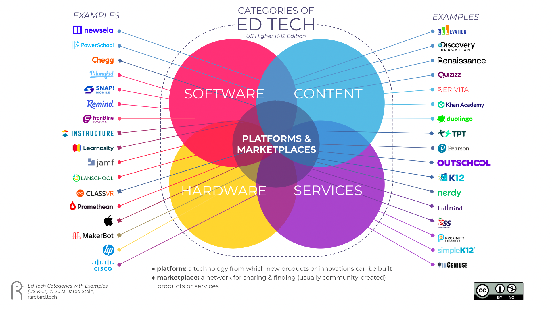 Visualization of Ed Tech Categories