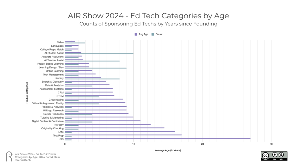 Bar chart showing all ed tech product categories sponsoring at the 2024 AIR Show, sorted by average age and indicating the total number of companies.