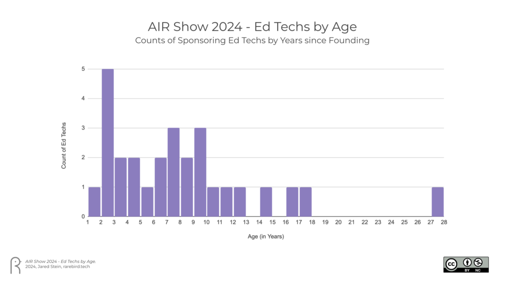 Histogram showing the count of ed techs sponsoring the AIR Show by age