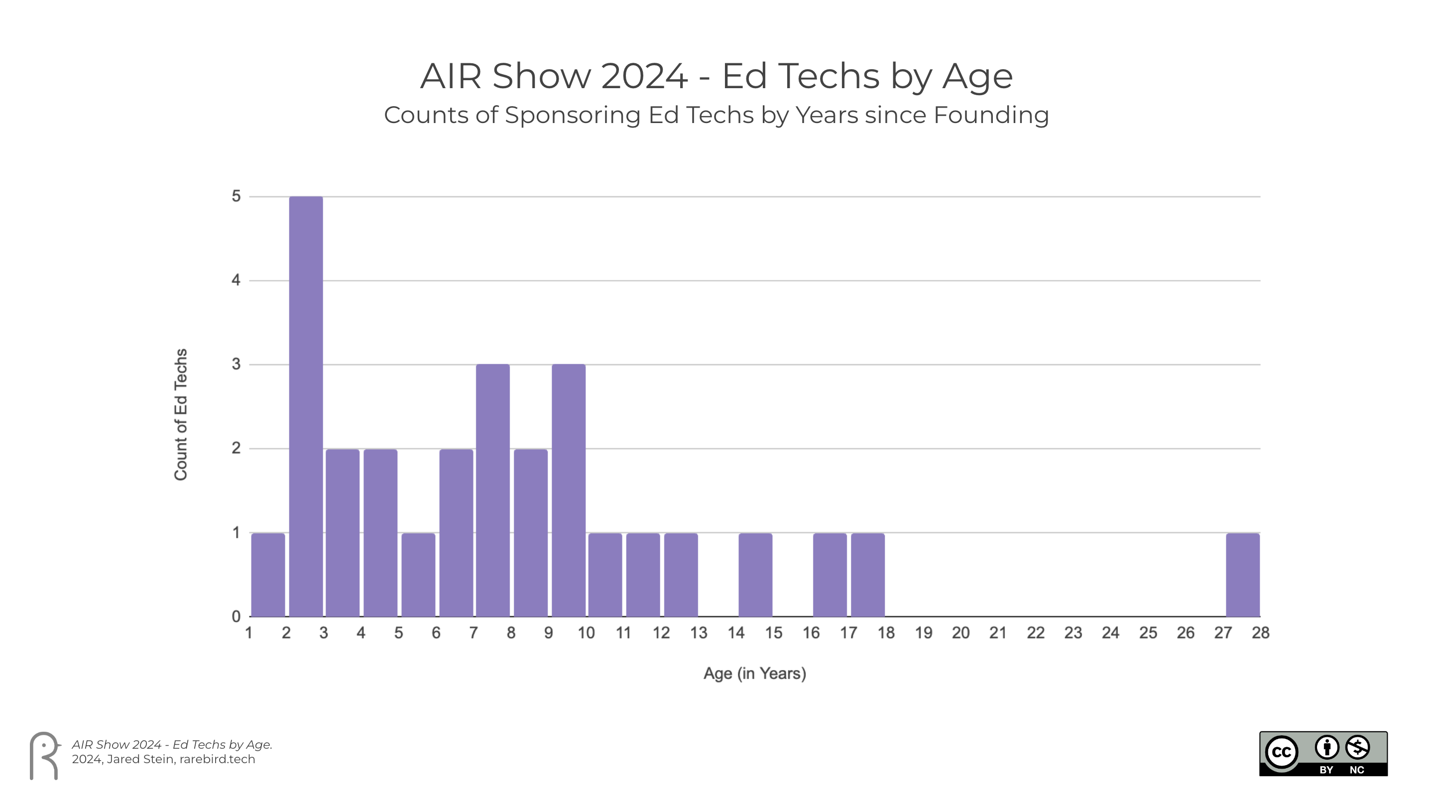 Ed Techs @ the 2024 AIR Show Skew Young