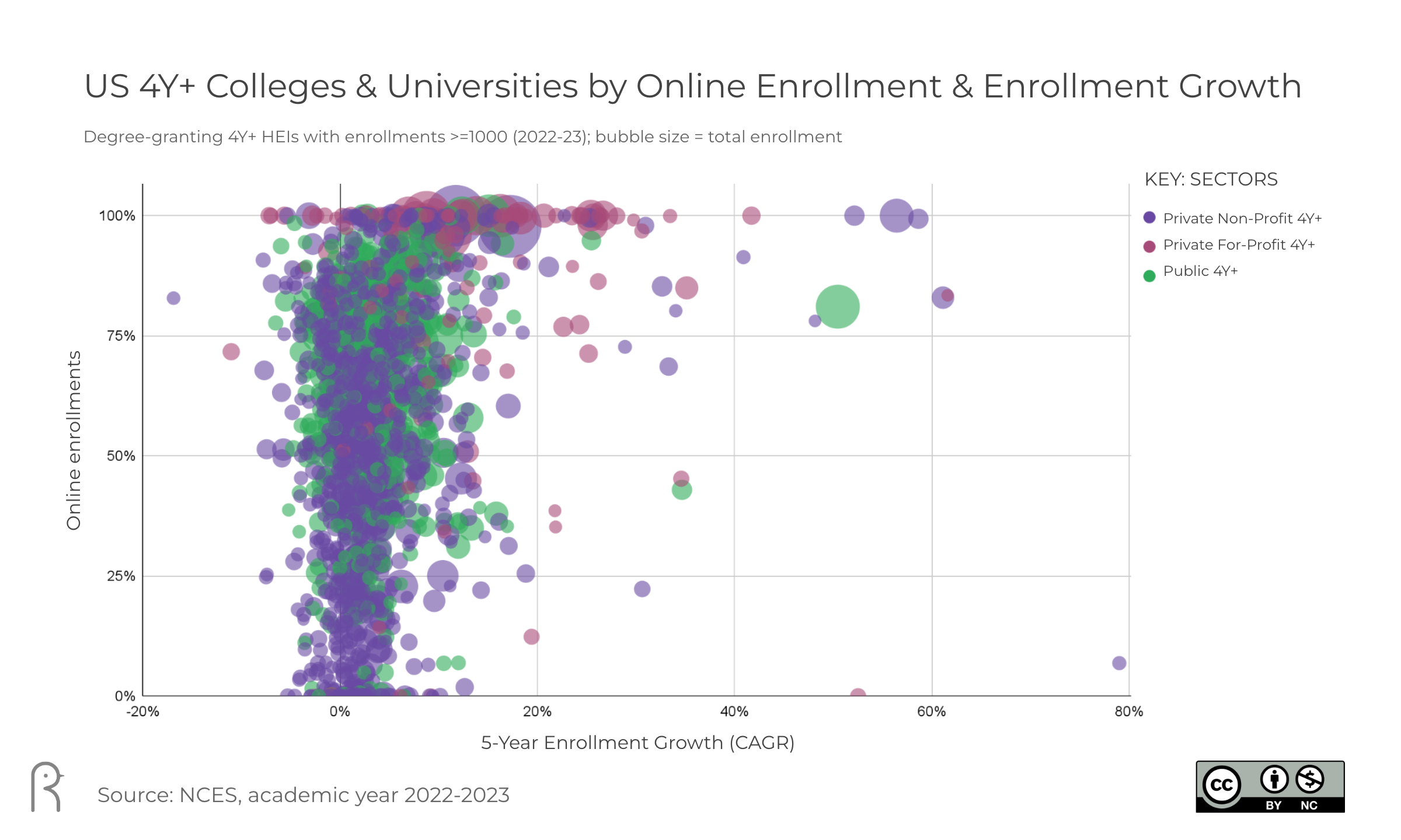 Does Investment in Online Correlate to Enrollment Growth in US Higher Ed?