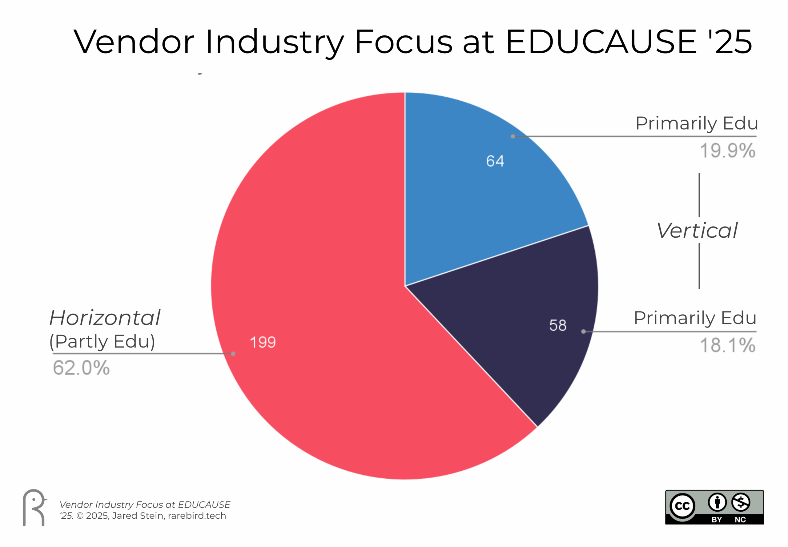 The Horizontal Companies Who Dominate at EDUCAUSE ’25